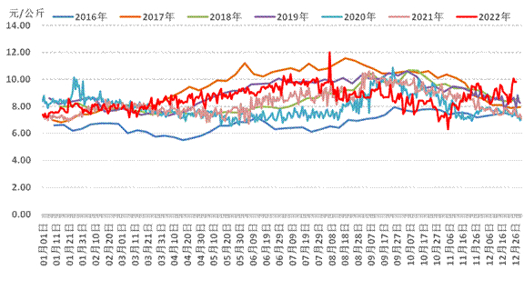 数据来源：农业农村部信息中心