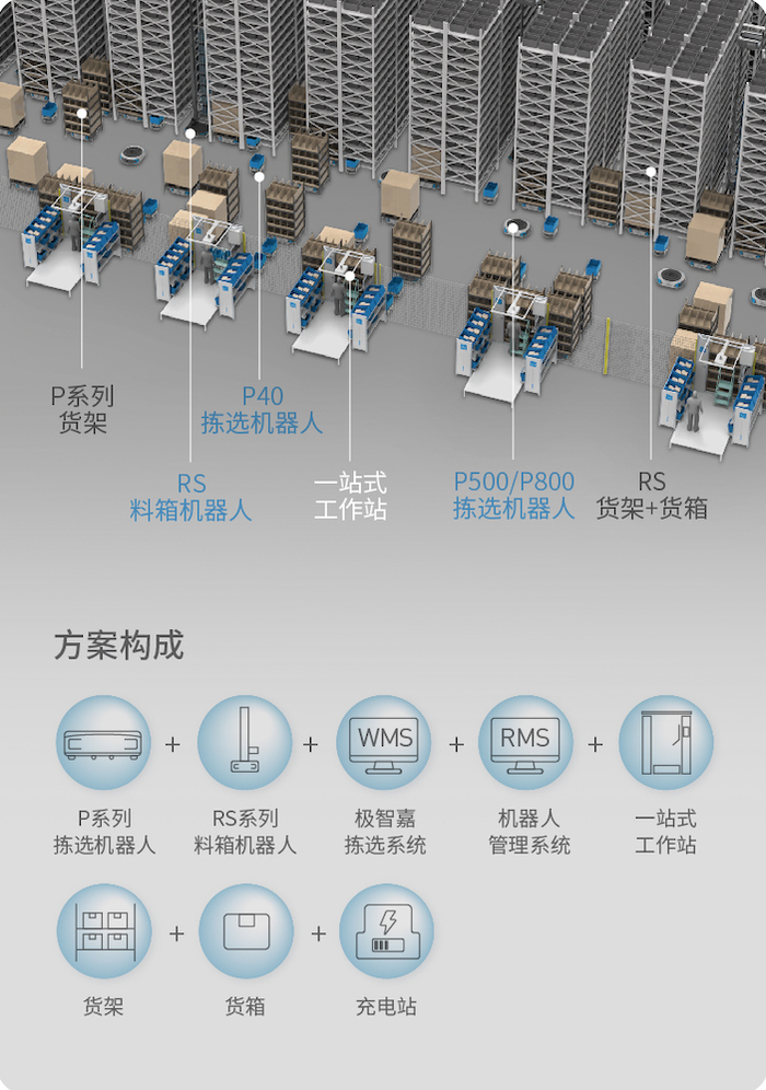 　　▲ RoboShuttle Plus方案构成图