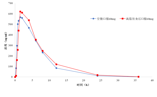 　　图：单次空腹和餐后口服60mg枸橼酸爱地那非片后平均血药浓度时间曲线