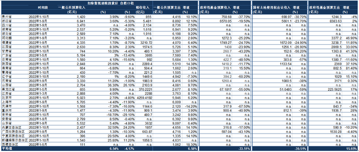 图19：代表城市的土地成交情况，供求比以及成交金额和面积同比%
