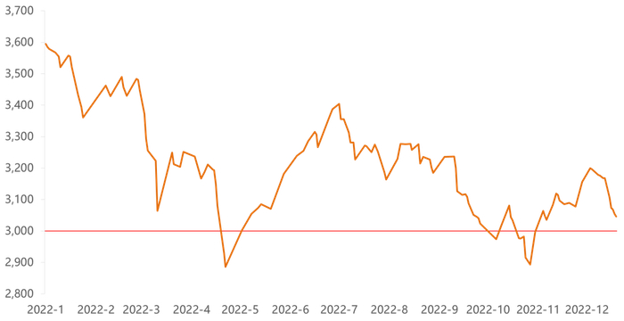 （指数：上证指数000001.SH，数据来源：wind，截至2022年12月27日）