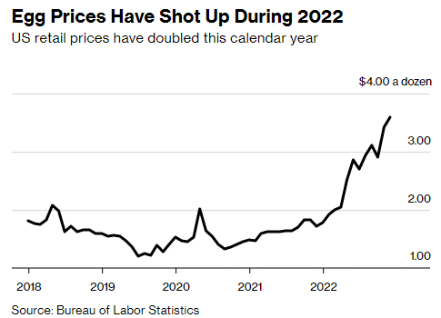 今年以来美国鸡蛋价格飙升（图片来源：彭博社）