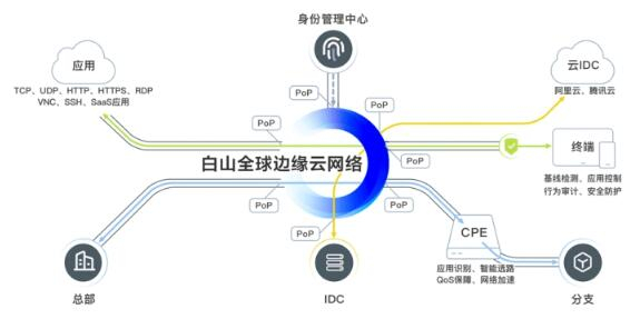 　　白山云「SD-WAN & Access综合解决方案」架构图