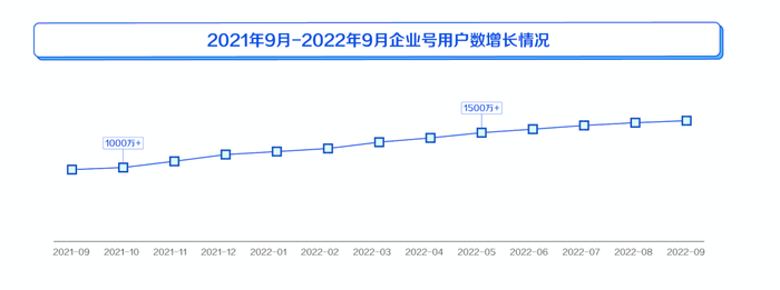 　　数据来源:巨量算数,2021年9月-2022年9月