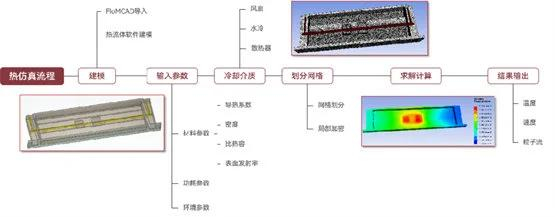 图1 电子芯片散热结构的自动化优化设计流程图