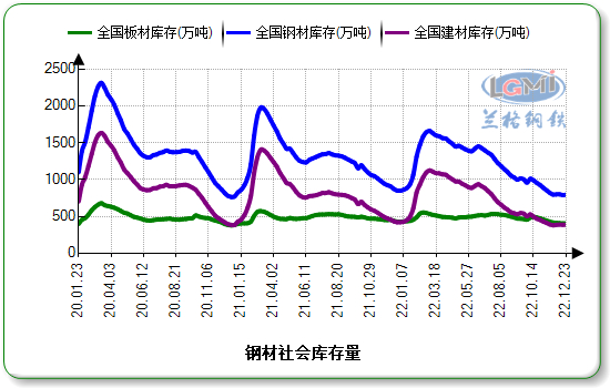 图4 国内钢材社会库存走势图