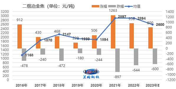 图15 2016-2023年焦炭价格运行情况