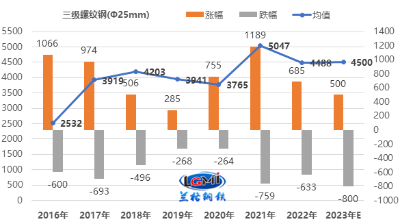图17 2016-2023年国内三级螺纹钢均价走势图