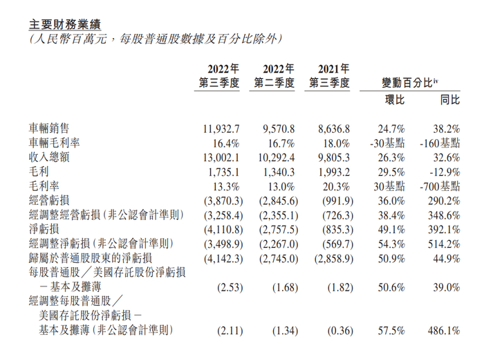 蔚来第三季度财报数据 图源：蔚来业绩公告