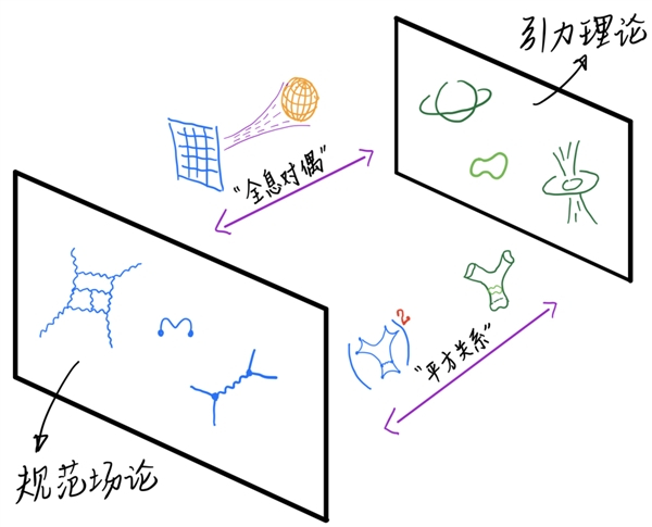 图1：规范场和引力的两种联系：全息对偶和平方关系。