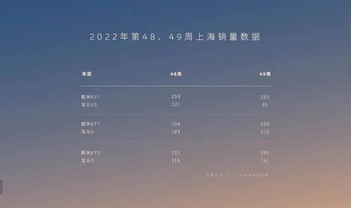 蔚来销售数据 图源：蔚来汽车