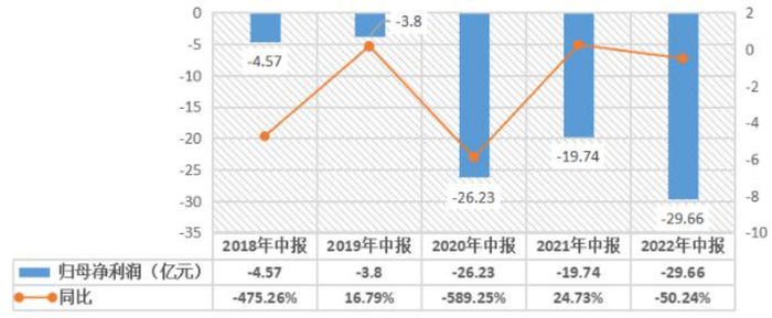 国美近几年盈利情况