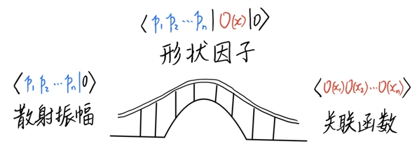 图2：形状因子的特点是既包含渐进物理态又包含局域算符，所以可以作为连接散射振幅和关联函数的桥梁。