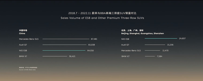 蔚来ES8销量 图源：NIO DAY视频截图