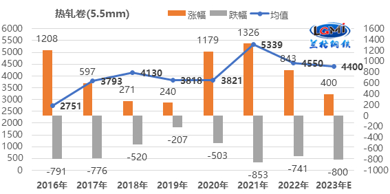 图18 2016-2023年国内热轧卷板均价走势图