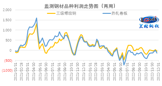 图12 三级螺纹钢、热轧卷板测算毛利