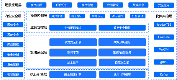　　Jeddak数据安全沙箱架构图