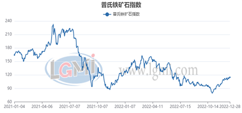 图7 普氏铁矿石价格指数变化趋势
