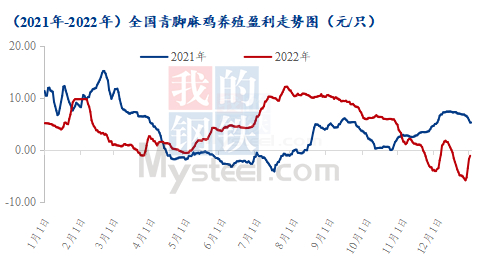 数据来源：钢联数据