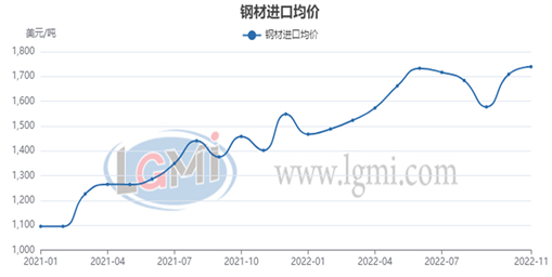图8 进口铁矿石月度均价变化趋势