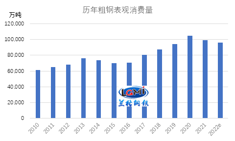 图6 2010-2022年国内粗钢表观消费变化