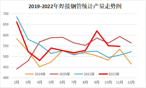 图3 2019-2022年国内焊接钢管统计产量示意图（单位：万吨）