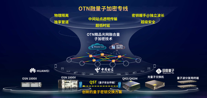 OTN融量子加密专线