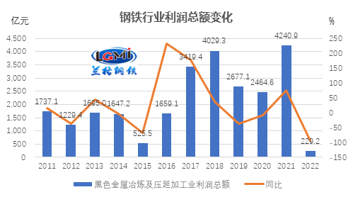 图13 黑色金属冶炼及压延加工业利润变化