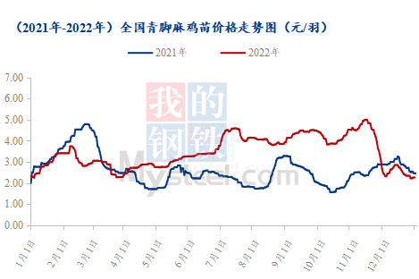 数据来源：钢联数据