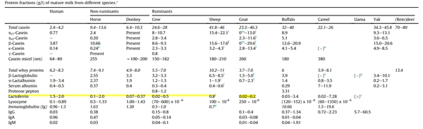 　　绵羊奶中天然乳铁蛋白是牛奶的8倍