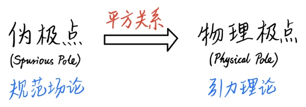 图3：规范场中的伪极点通过平方关系成为引力理论中的物理极点。