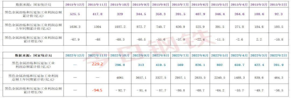 数据来源：今日钢铁、国家统计局