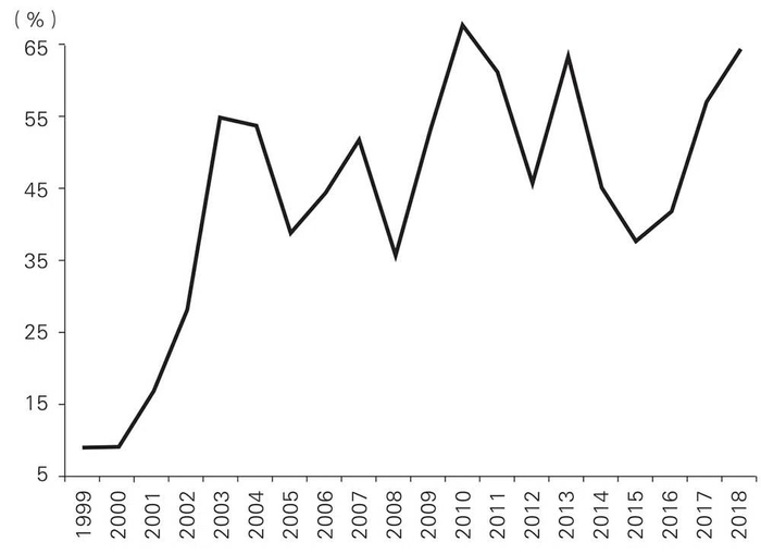 国有土地转让收入占地方公共预算收入的比重 图片来源：《置身事内：中国政府与经济发展》