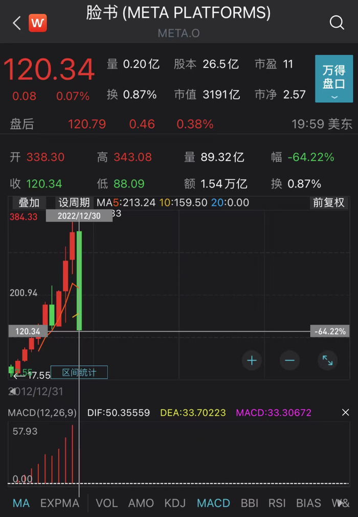 Meta股价表现 数据来源：Wind