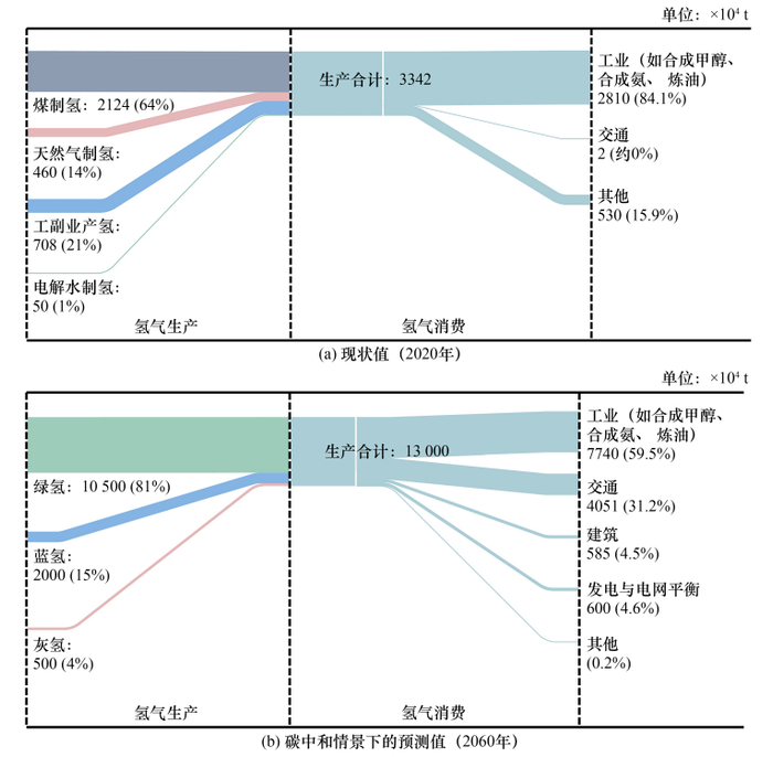 图1　我国氢气生产与消费的现状及预测值