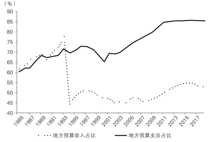 地方公共预算收支占全国收支的比重 图片来源：《置身事内：中国政府与经济发展》