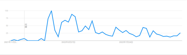 “哥布林模式”在2021年11月-2022年11月期间的热度趋势变化。（图源：Google Trends）