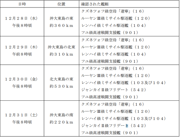 　　12月28日，542枣庄舰离开编队，12月30日，103鞍山舰（单独活动9天）与542枣庄舰返回编队，编队恢复到12月16日进入西太平洋时的规模