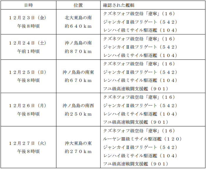 　　12月23-25日，辽宁舰编队在关岛以西海域活动，12月25日，901呼伦湖舰返回编队（单独活动6天），12月27日，120成都舰返回编队（单独活动6天）