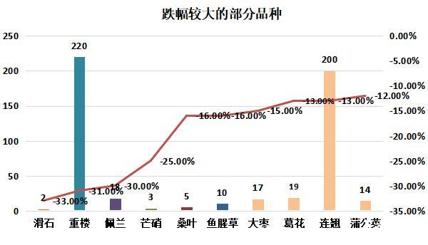 图：跌幅较大的部分品种