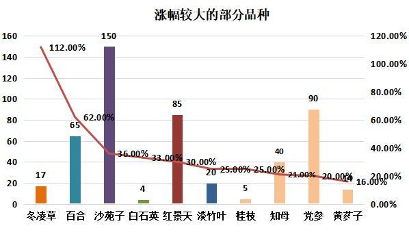 图：涨幅较大的部分品种