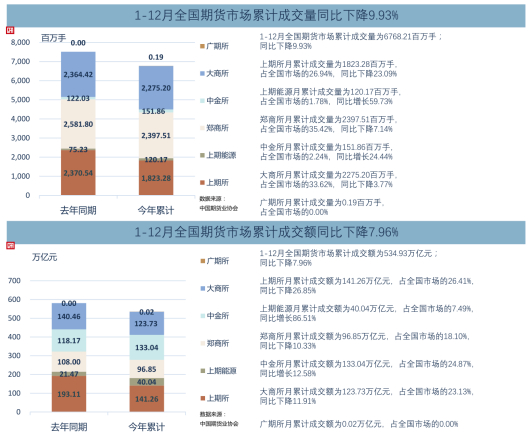 数据来源：中国期货业协会
