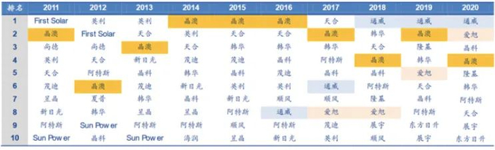 （图表：光伏电池片排名变化（2011-2020）；来源：本翼资本）