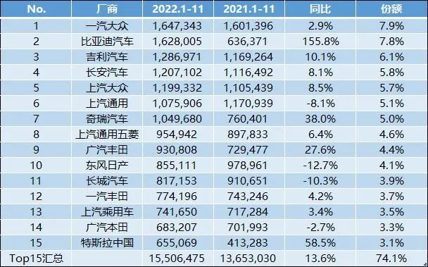 厂商排名-狭义乘用车批发销量TOP15（数据来源：乘联会）
