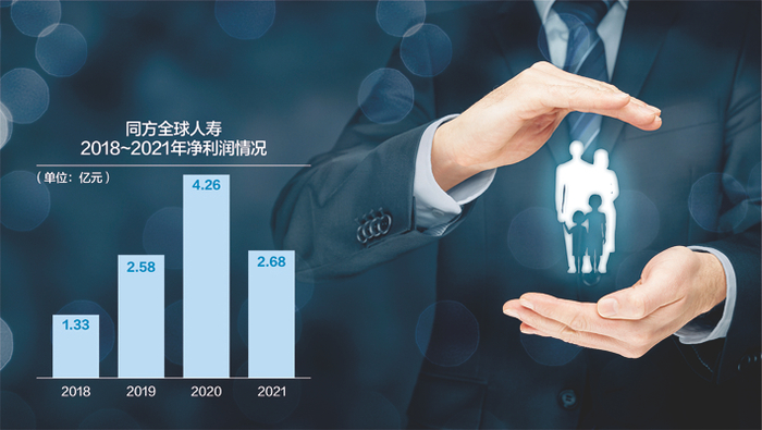 同方全球人寿2021年净利润有所下滑&nbsp;数据来源：记者整理 视觉中国图 杨靖制图