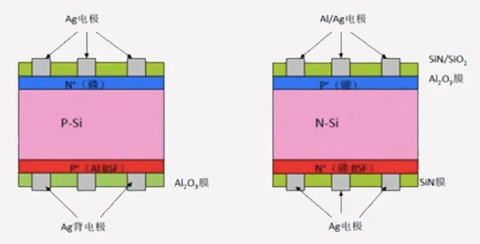 （图表：P型电池（左）和N型电池（右）结构示意图）