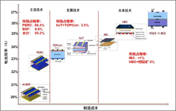 （图表：晶硅光伏电池技术发展；来源：浙商证券）