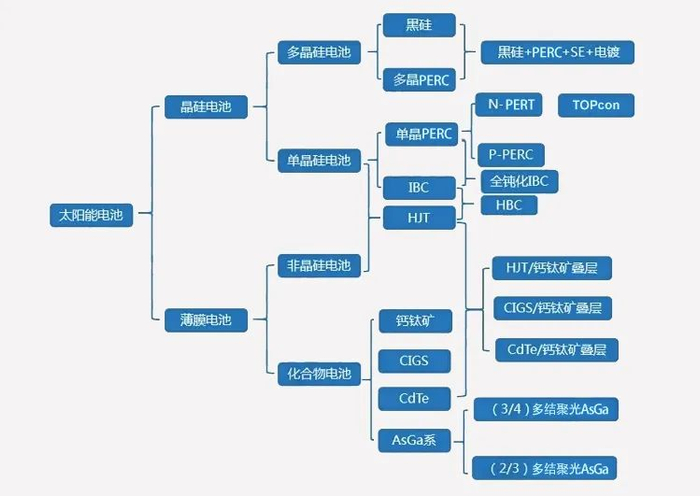 （图表：太阳能电池分类；来源：方正证券）