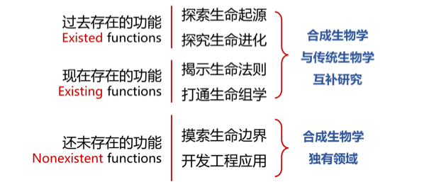 合成生物学重构古菌膜脂合成通路，探究古菌-真核膜脂演化之谜（图片来源：刘陈立）