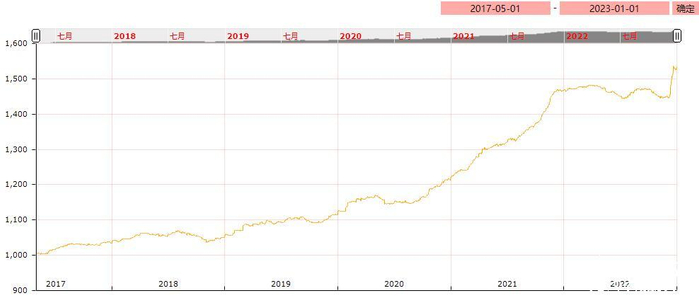 图：亳州中药材价格指数走势